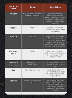 Chart 2 of top black tea varieties and their origins