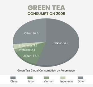 Chart of green tea consumption 2005