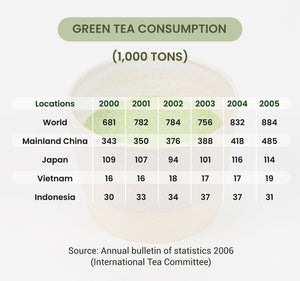 chart of green tea consumption(1000 tons)