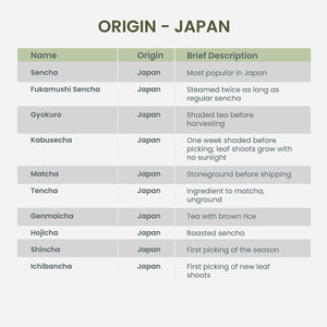 chart of types, origin classification and brief description of green tea in Asia