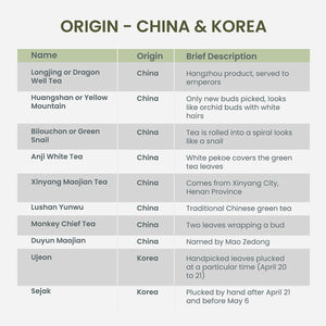 chart of types, origin classification and brief description of green tea in Asia