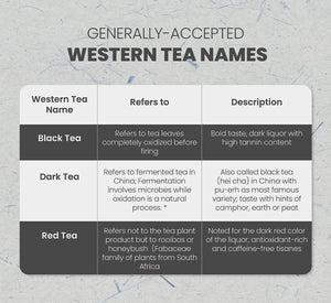 Chart of generally-accepted western tea names