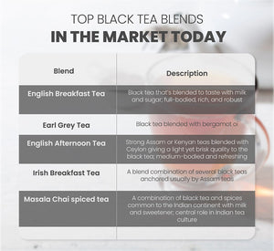 Chart of top black tea blends in the market today